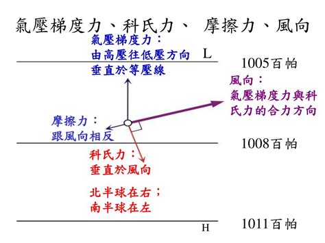 風的流動|空氣的流動part2：科氏力與風向－講課